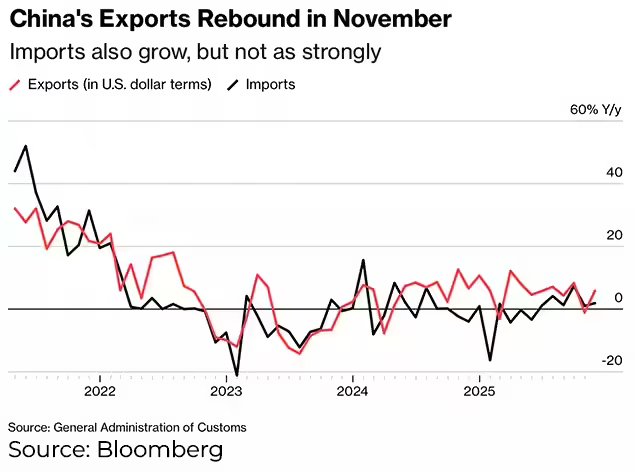 China's exports rebound in November