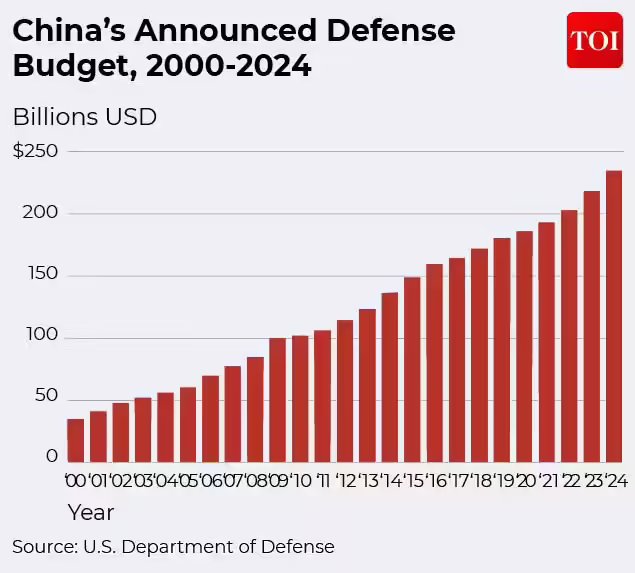 China defence budget over the years