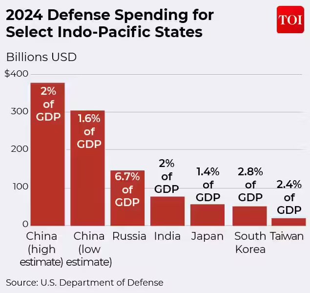 Defence budget: China and other Asian powers