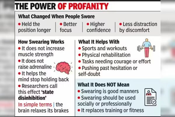 Study: Swearing lets people focus better, push beyond limit | India News