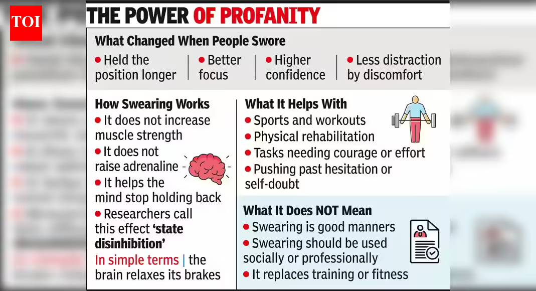 Study: Swearing lets people focus better, push beyond limit | India News