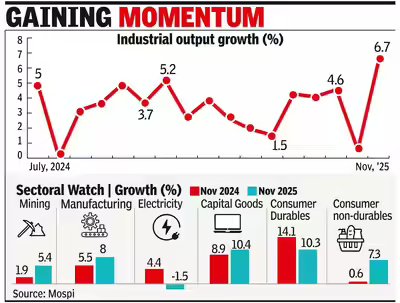 At 6.7%, IIP growth hits over 2-year high