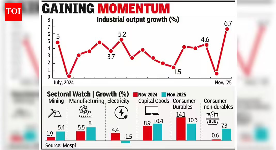 At 6.7%, IIP growth hits over 2-year high