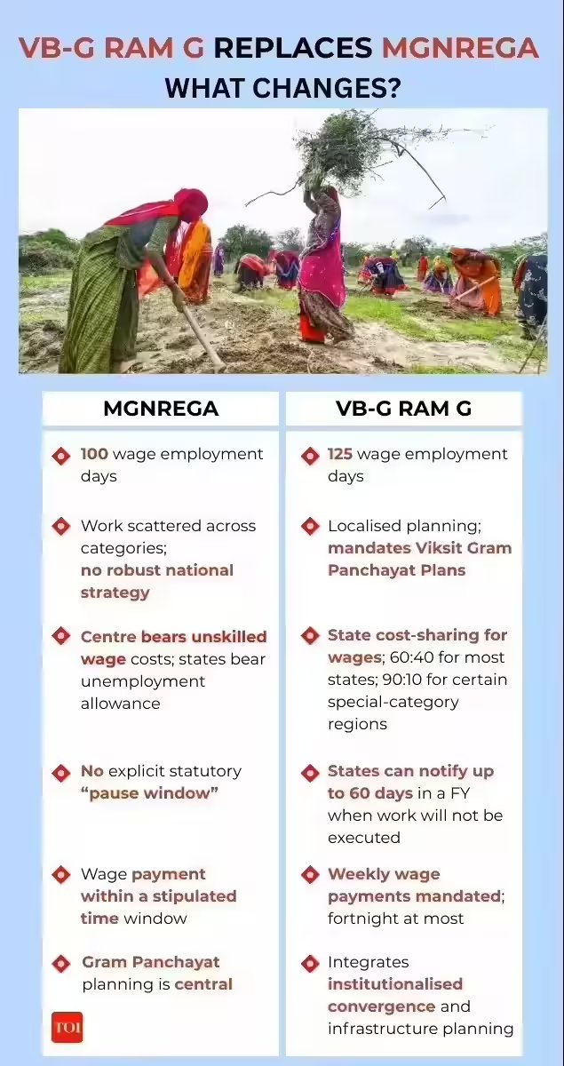 VB-G RAM G Replaces MGNREGA: What changes?