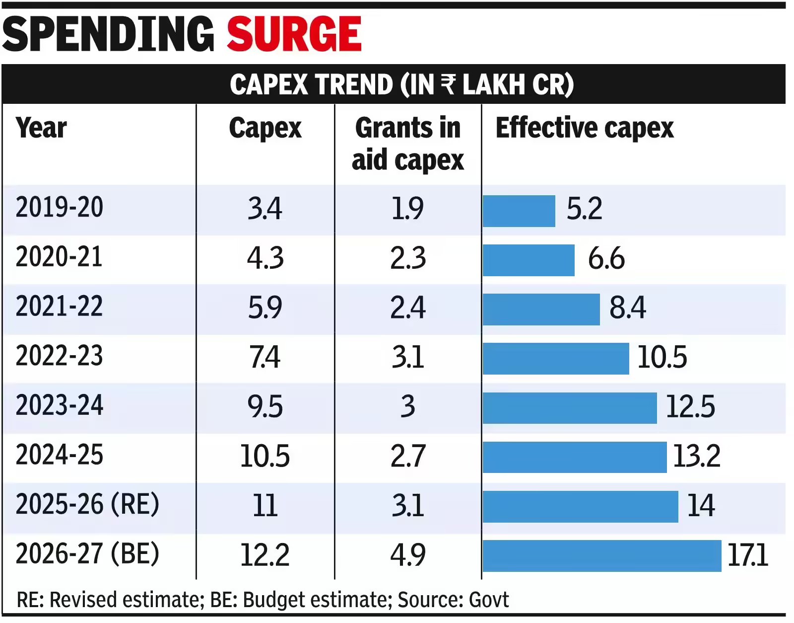 At 4.4% of GDP, capex hits highest level in a decade