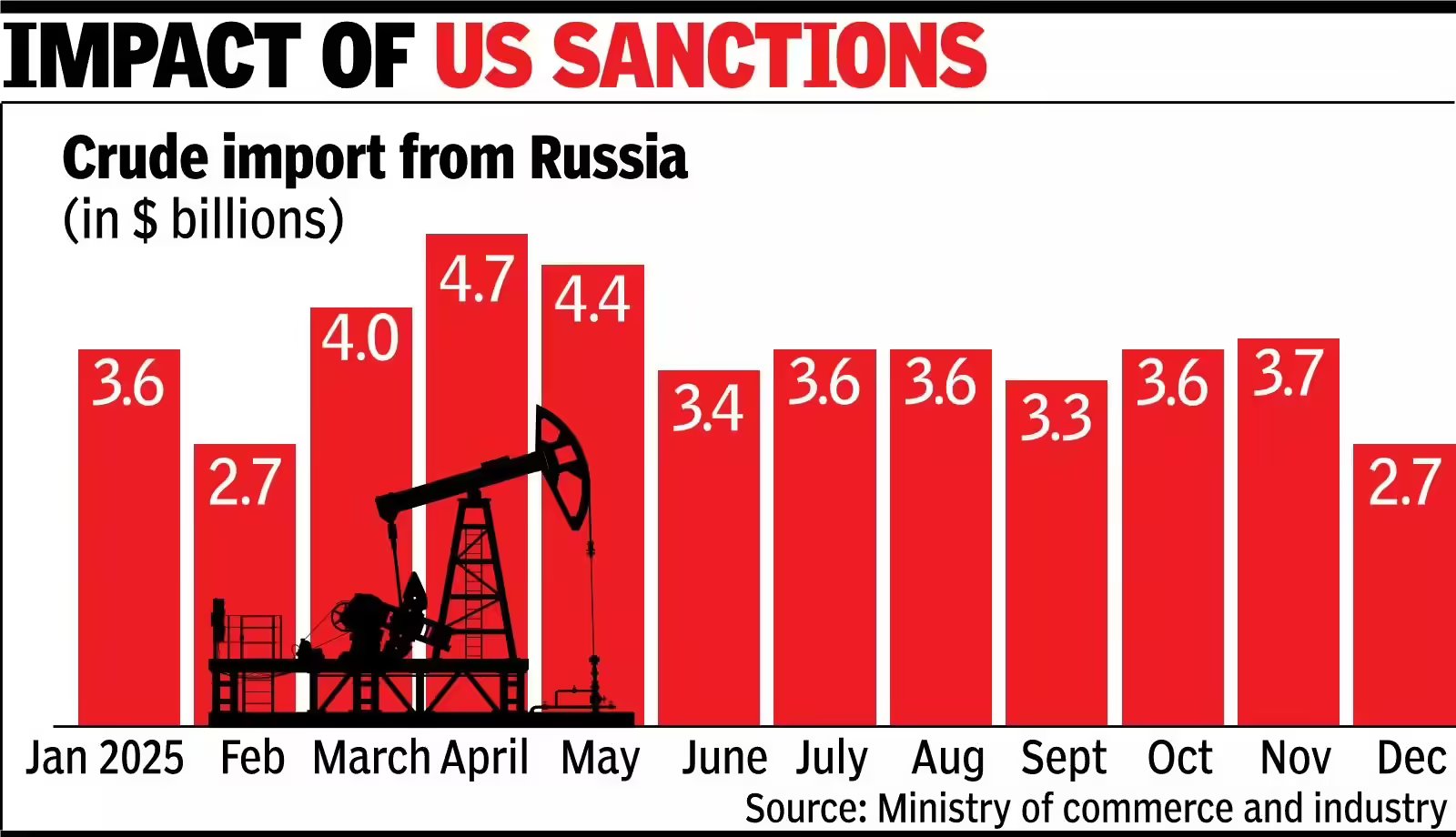 India import of Russian crudein Dec lowest since Feb 2025