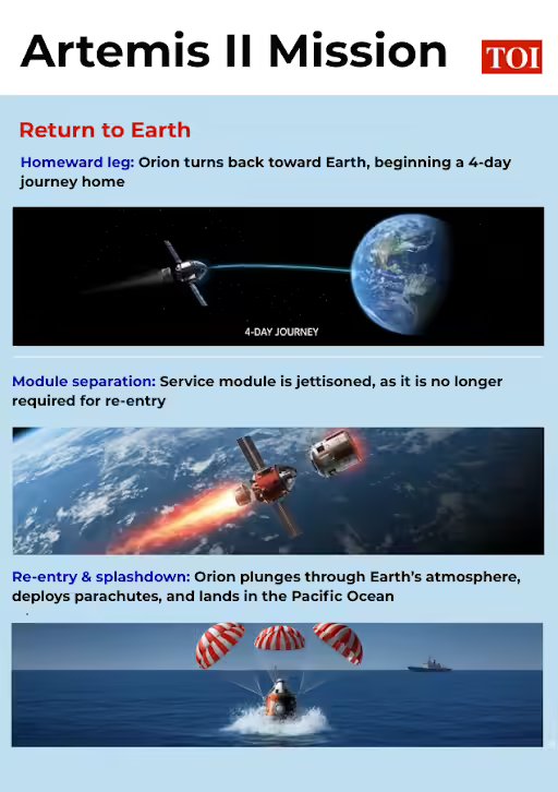 Artemis II Mission