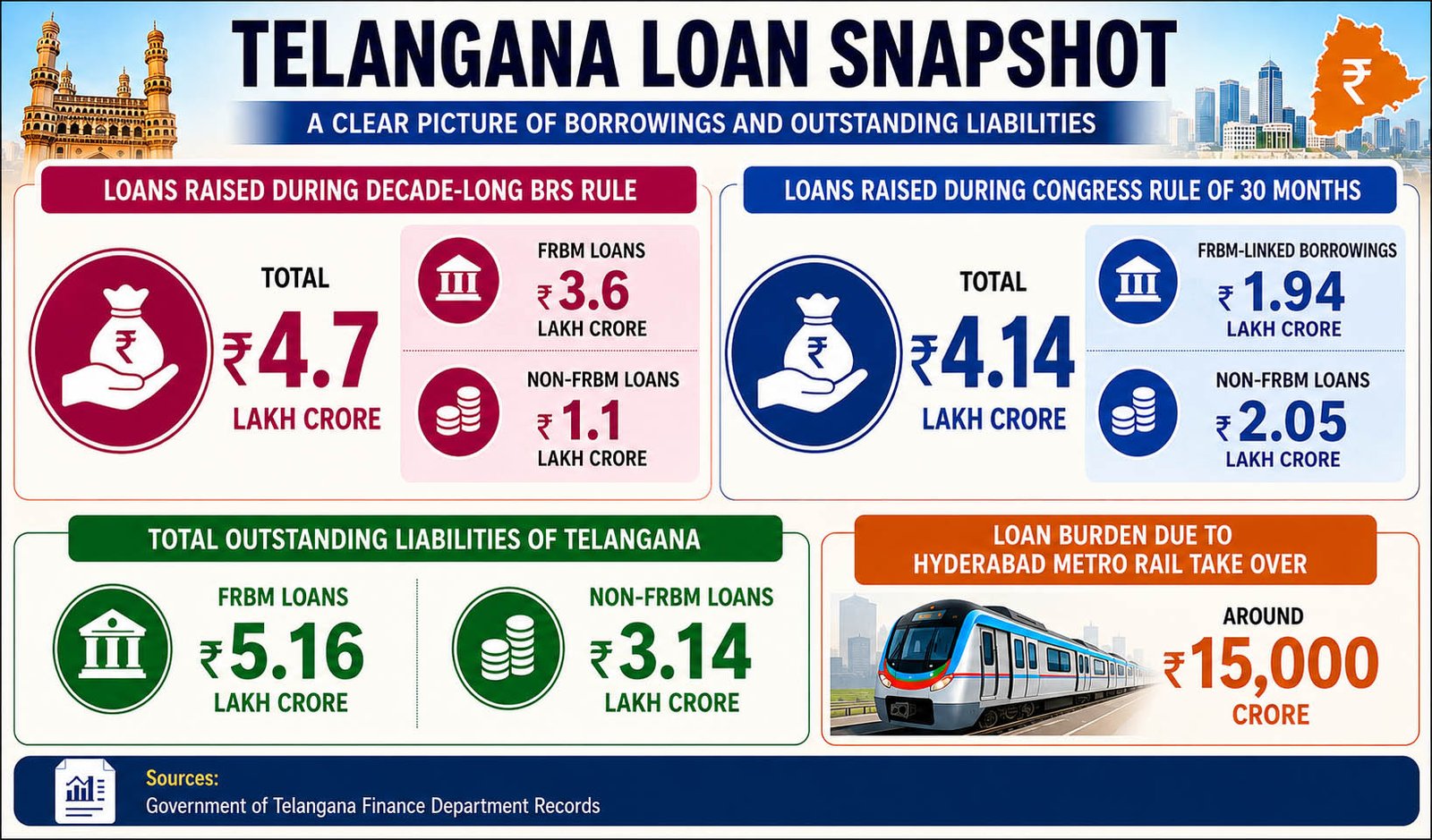 Congress govt raises Rs 4.14 lakh crore loans in just 30 months